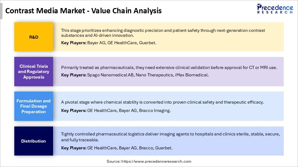 Contrast Media Market Value Chain Analysis