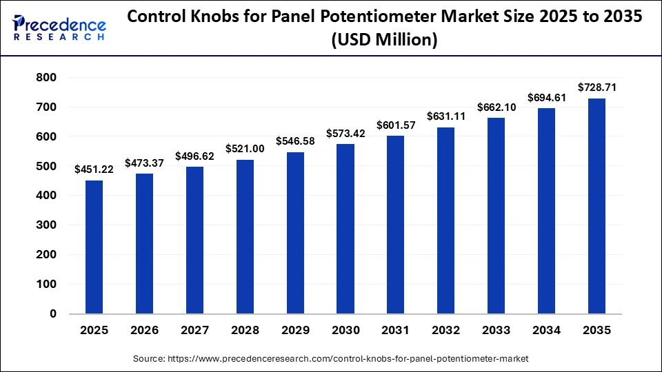 Control Knobs for Panel Potentiometer Market Size 2025 to 2035