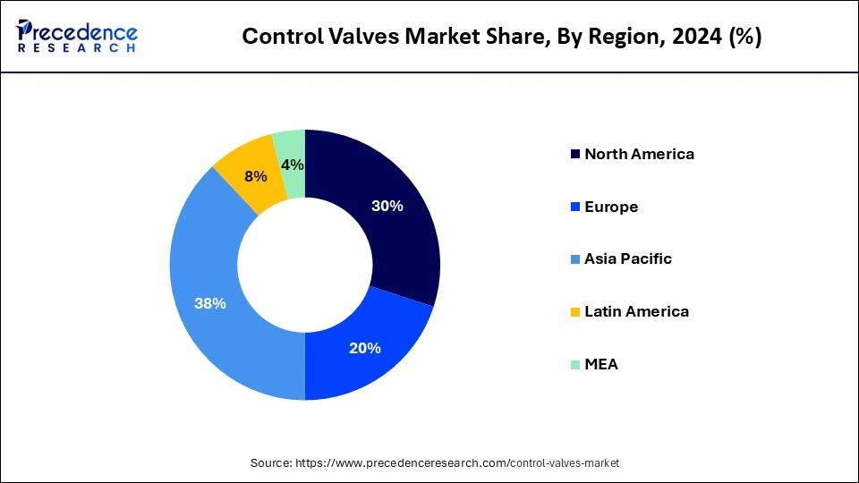 Control Valves Market Share, By Region, 2024 (%)