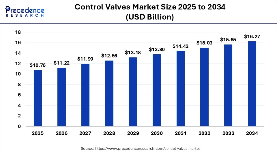 Control Valves Market Size 2025 to 2034