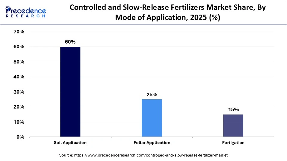 Controlled and Slow-Release Fertilizers Market Share, By Mode of Application, 2025 (%)