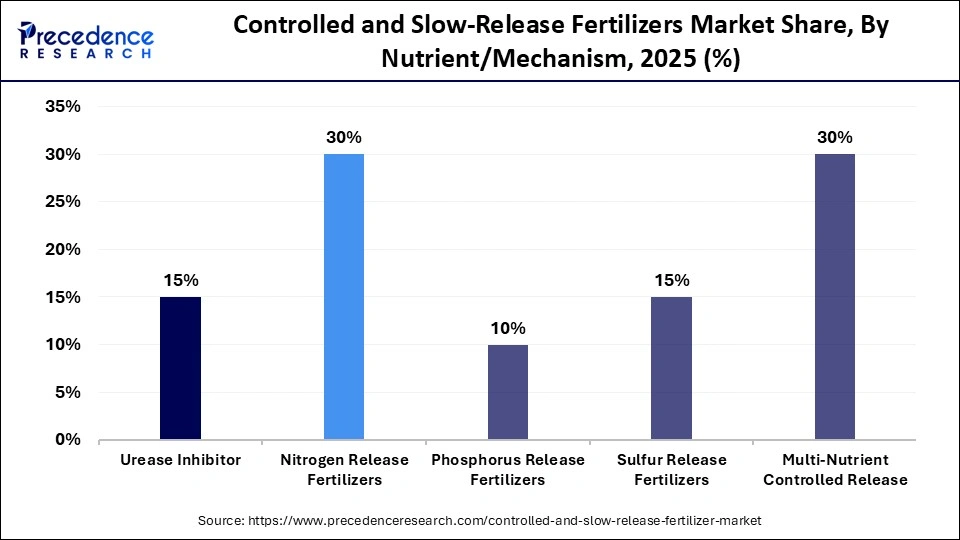 Controlled and Slow-Release Fertilizers Market Share, By Nutrient/Mechanism, 2025 (%)