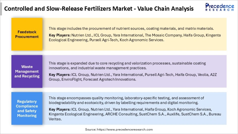 Controlled and Slow-Release Fertilizers Market Value Chain Analysis