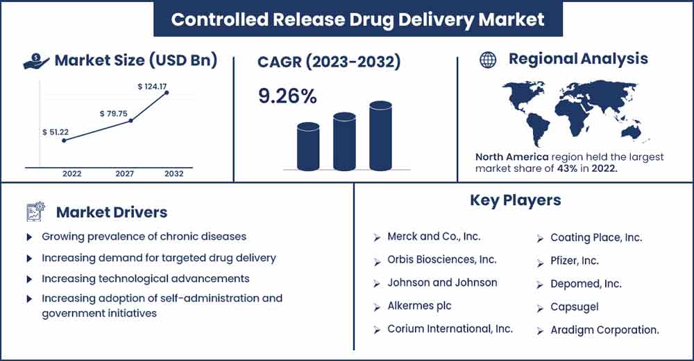 Controlled Release Drug Delivery Market Size and Growth Rate From 2023 To 2032