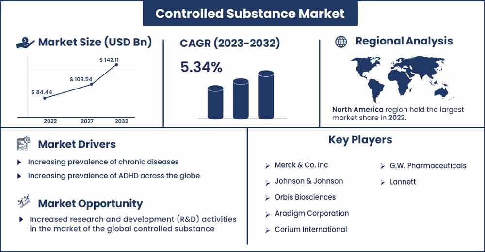 Controlled Substance Market Size and Growth Rate From 2023 To 2032