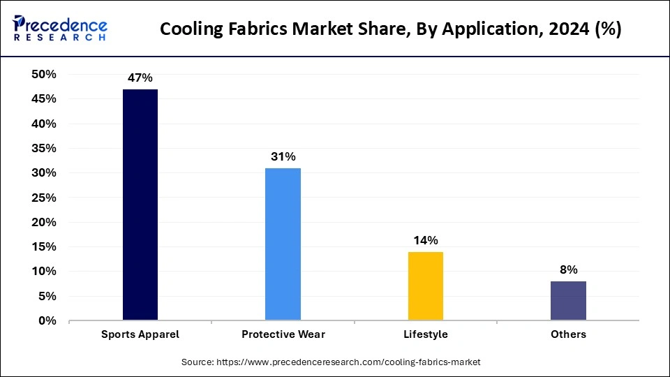Cooling Fabrics Market Share, By Application, 2024 (%)