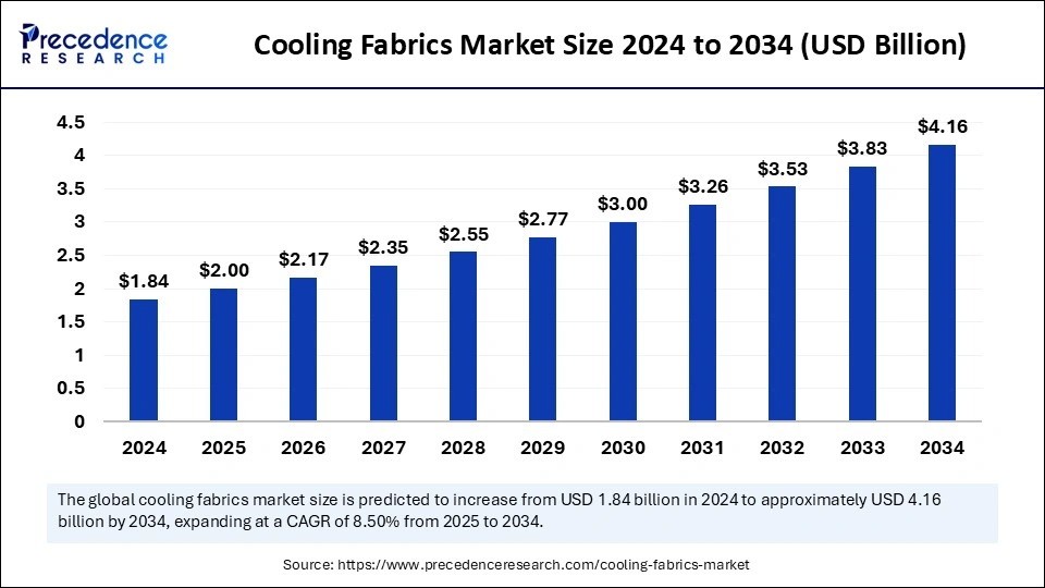Cooling Fabrics Market Size 2025 to 2034