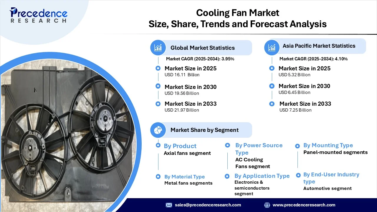 Cooling Fan Market Revenue Statistics