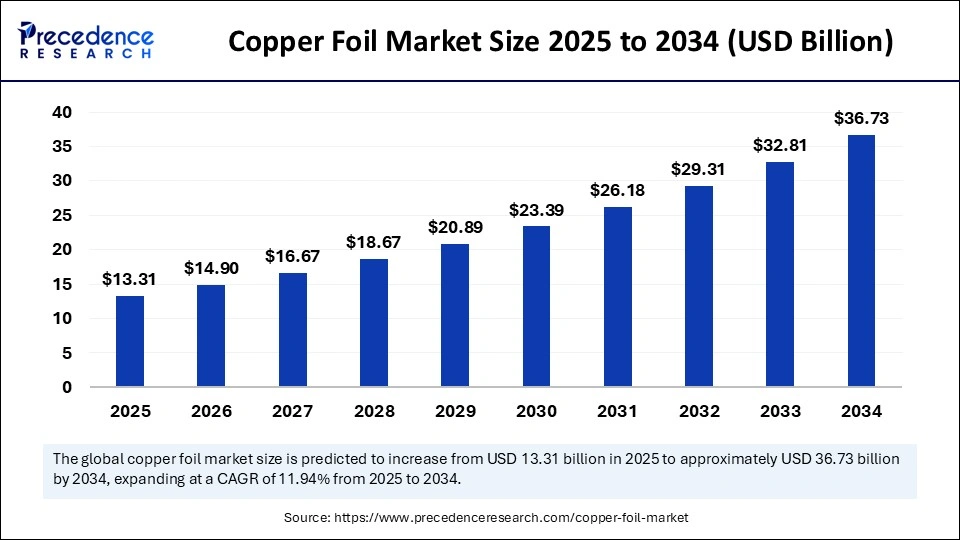 Copper Foil Market Size 2025 to 2034