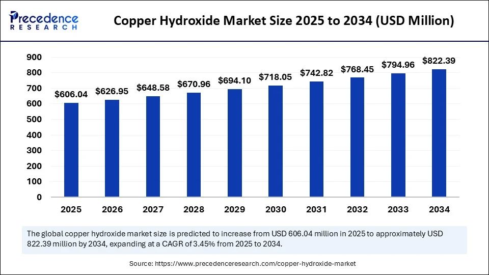 Copper Hydroxide Market Size 2025 to 2034