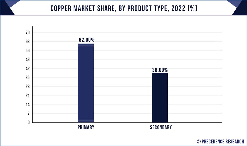 Copper Market Share, By Product Type, 2022 (%)