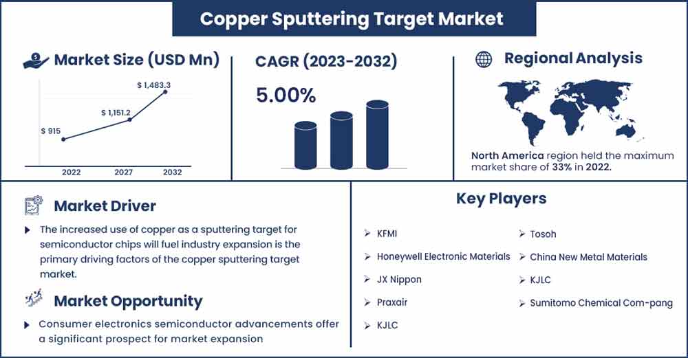 Copper Sputtering Target Market Size and Growth Rate From 2023 To 2032