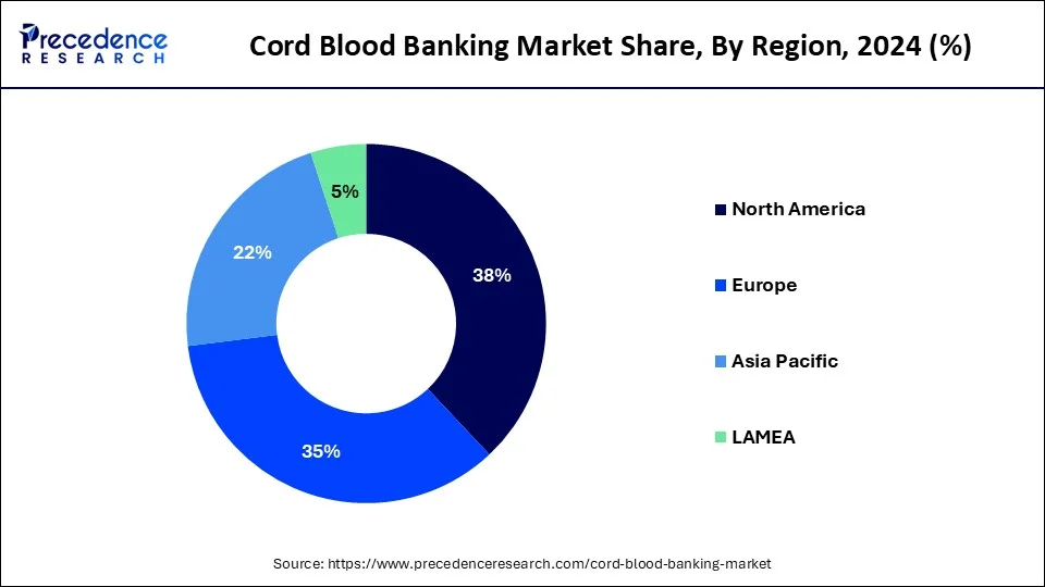 Cord Blood Banking Market Share, By Region, 2023 (%)