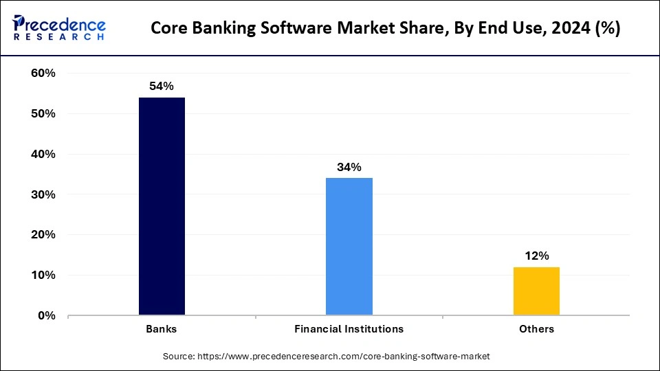 Core Banking Software Market Share, By End Use, 2024 (%)
