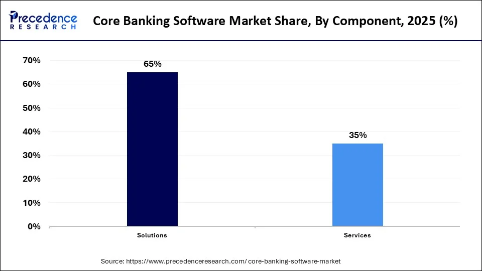 Core Banking Software Market Share, By Component , 2025 (%)