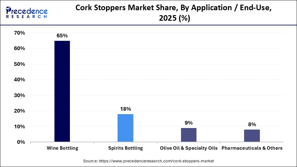 Cork Stoppers Market Share, By Application / End-Use, 2025 (%)