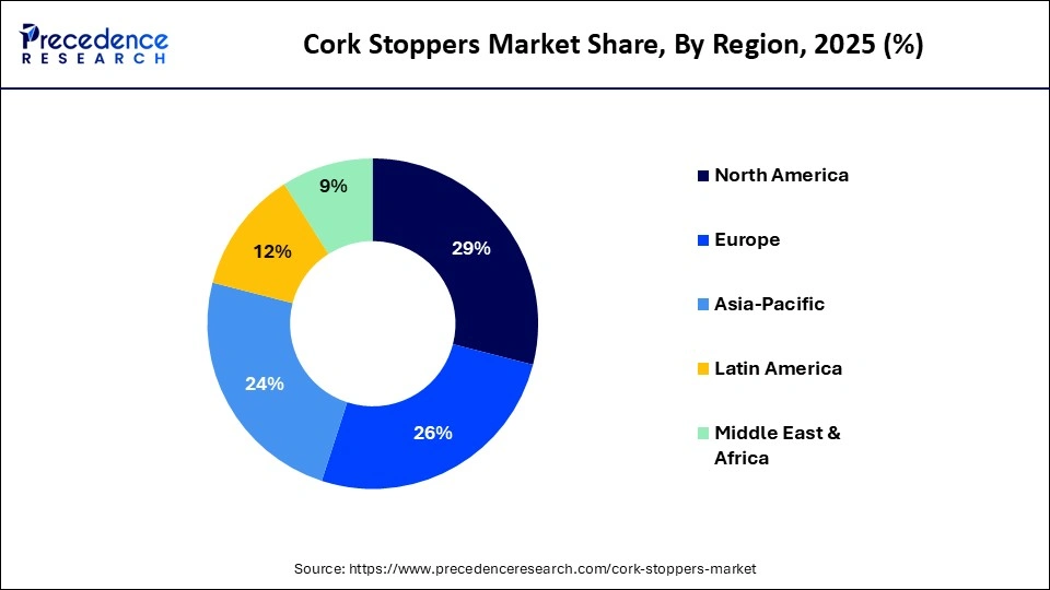 Cork Stoppers Market Share, By Region, 2025 (%)