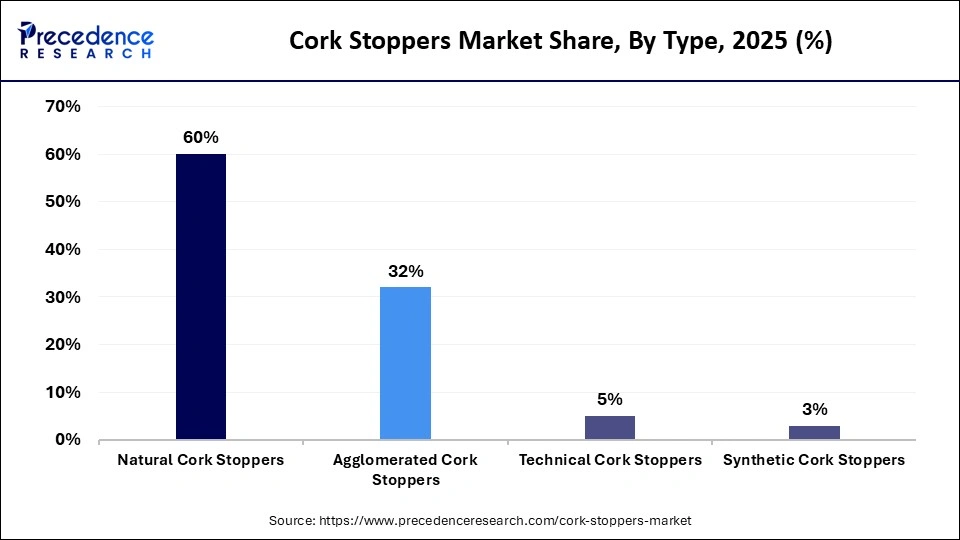 Cork Stoppers Market Share, By Type, 2025 (%)