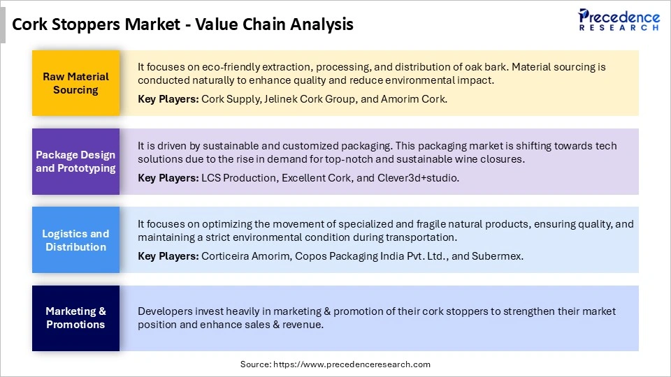 Cork Stoppers MarketValue Chain Analysis