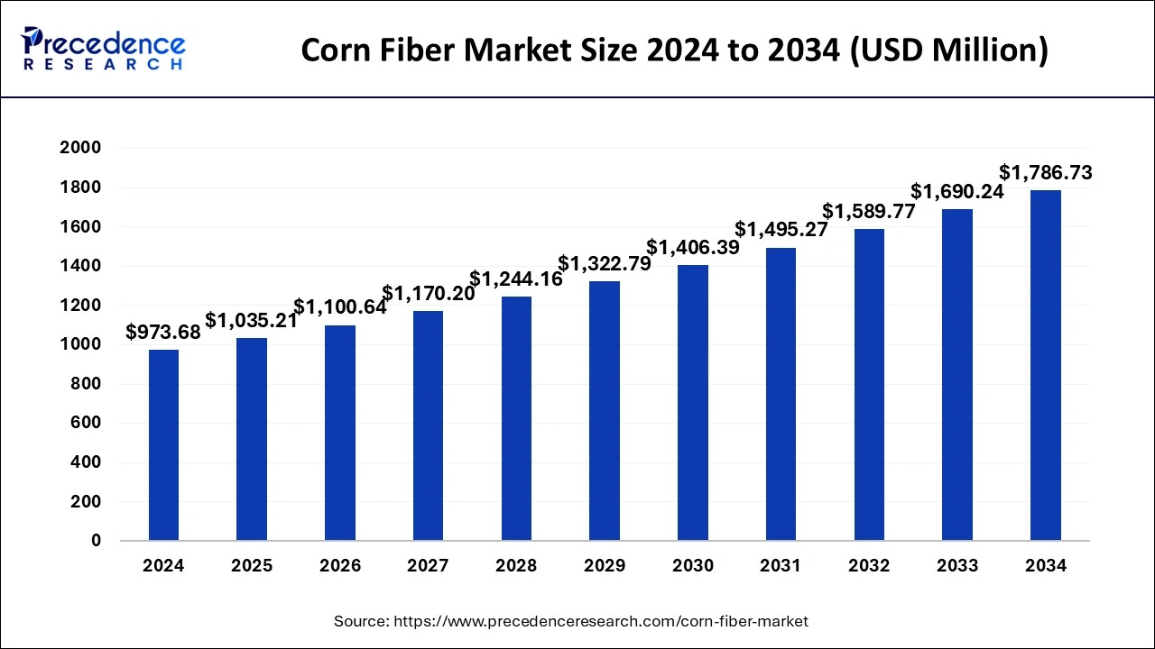 Corn Fiber Market Size 2025 to 2034