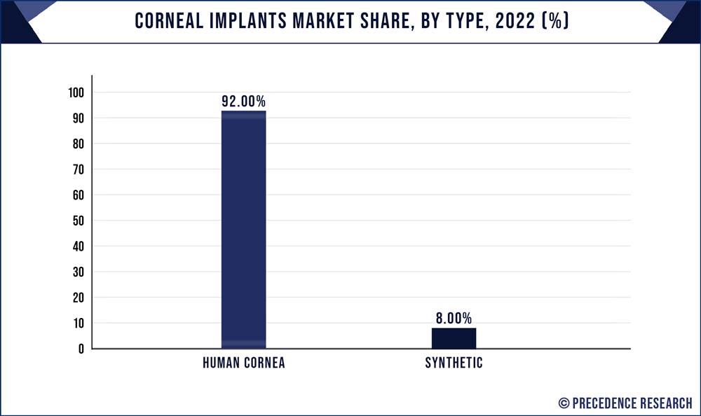Corneal Implants Market Share, By Type, 2022 (%)