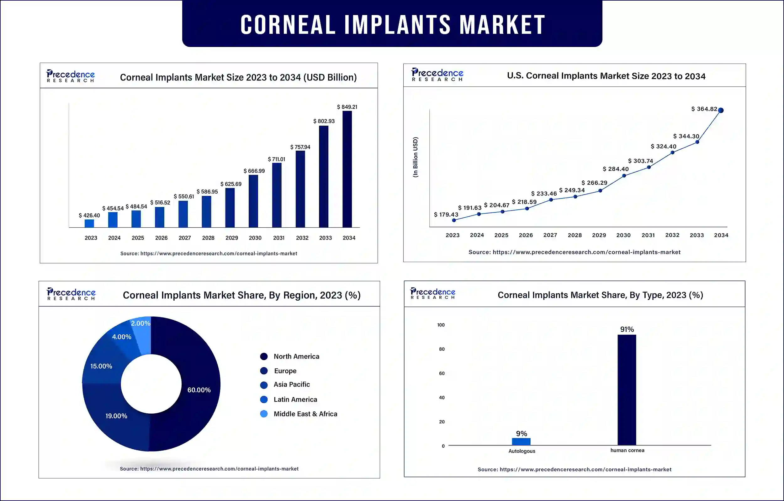 Corneal Implants Market Statistics