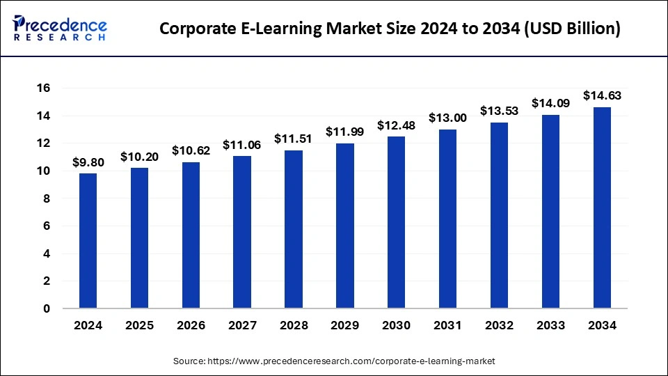 Corporate E-Learning Market Size 2025 to 2034