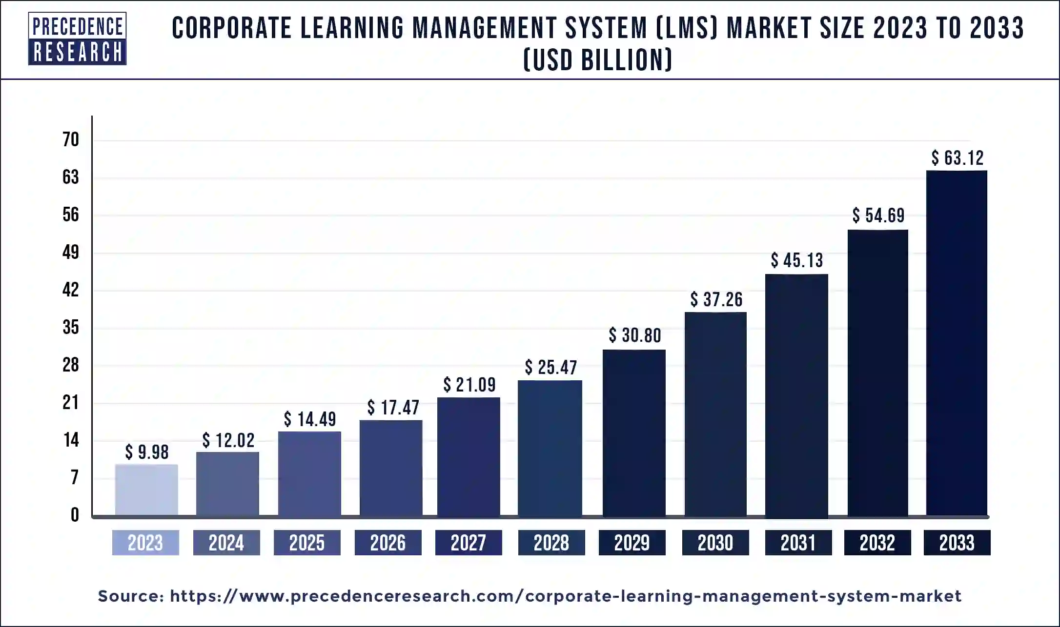 Corporate Learning Management System (LMS) Market Size 2024 to 2033