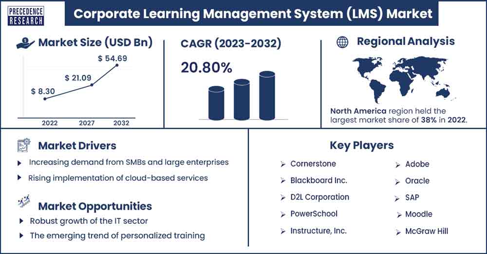 Corporate Learning Management System (LMS) Market Size and Growth Rate From 2023 To 2032