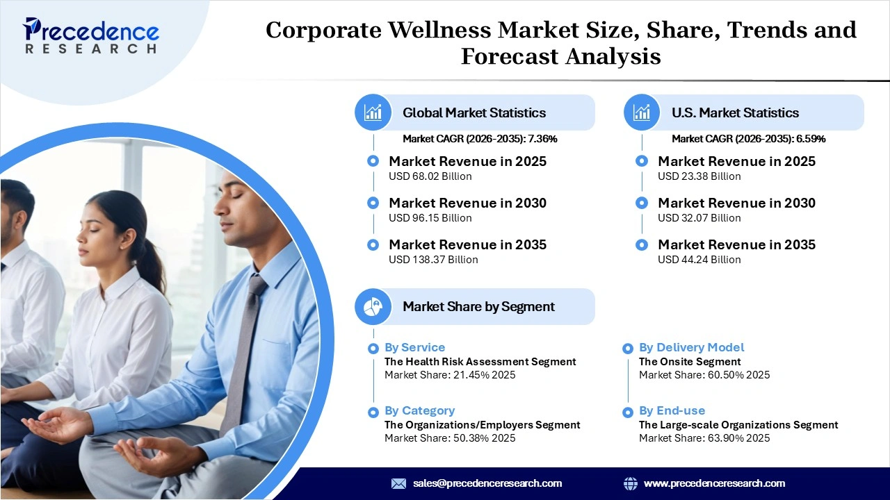 Corporate Wellness Market Revenue Statastics