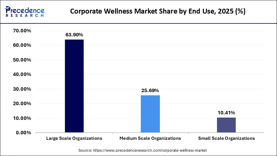 Corporate Wellness Market Share, By End Use, 2025 (%)