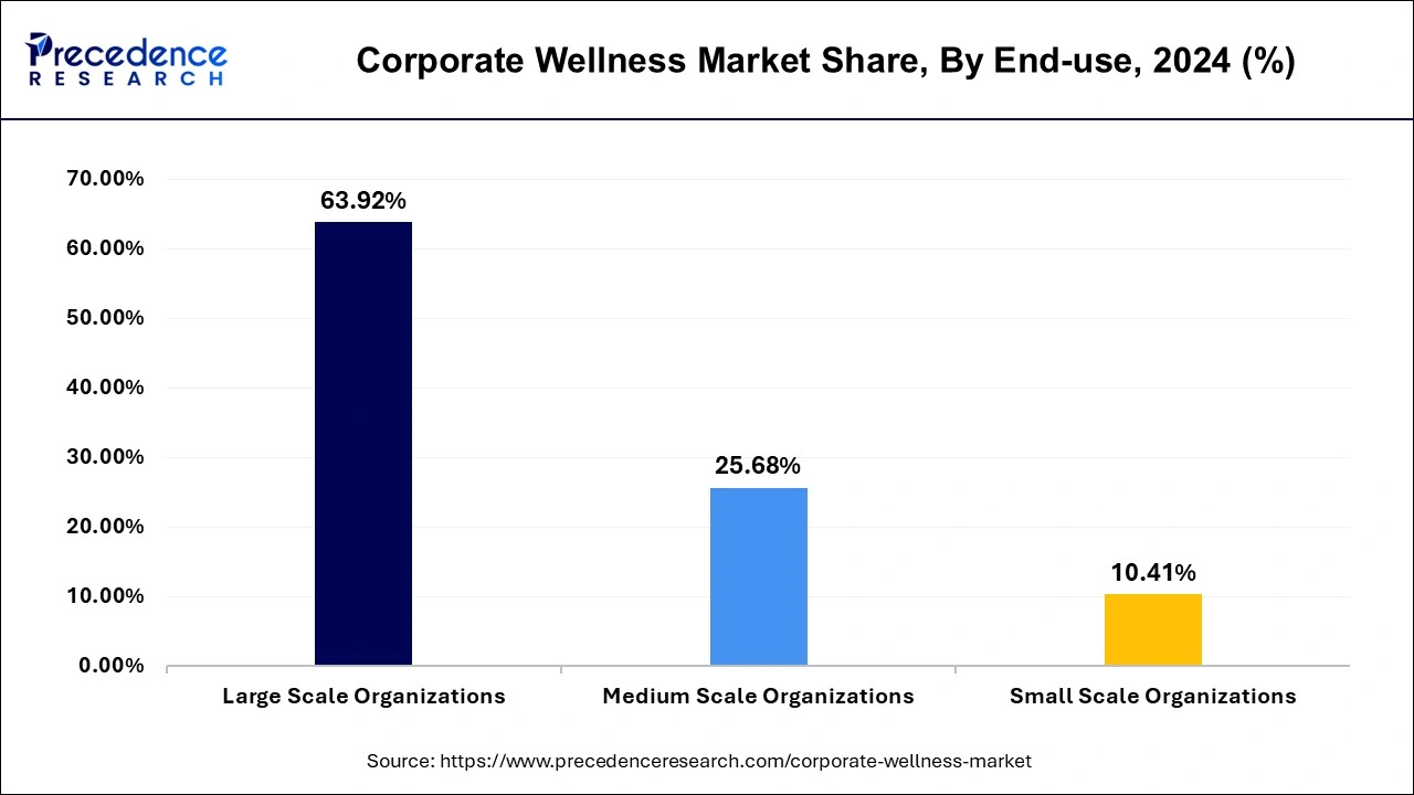 Corporate Wellness Market Share, By End Use, 2024 (%)
