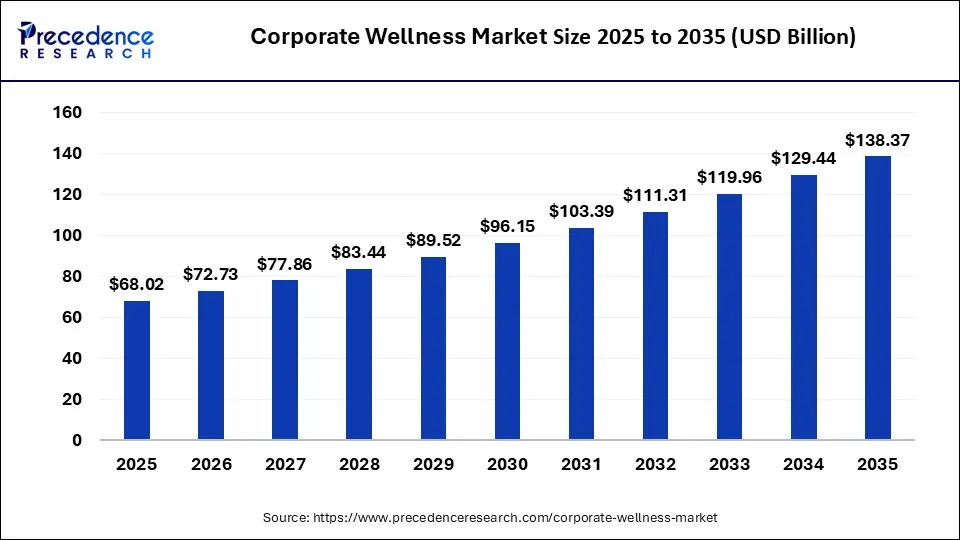Corporate Wellness Market Size 2025 to 2035