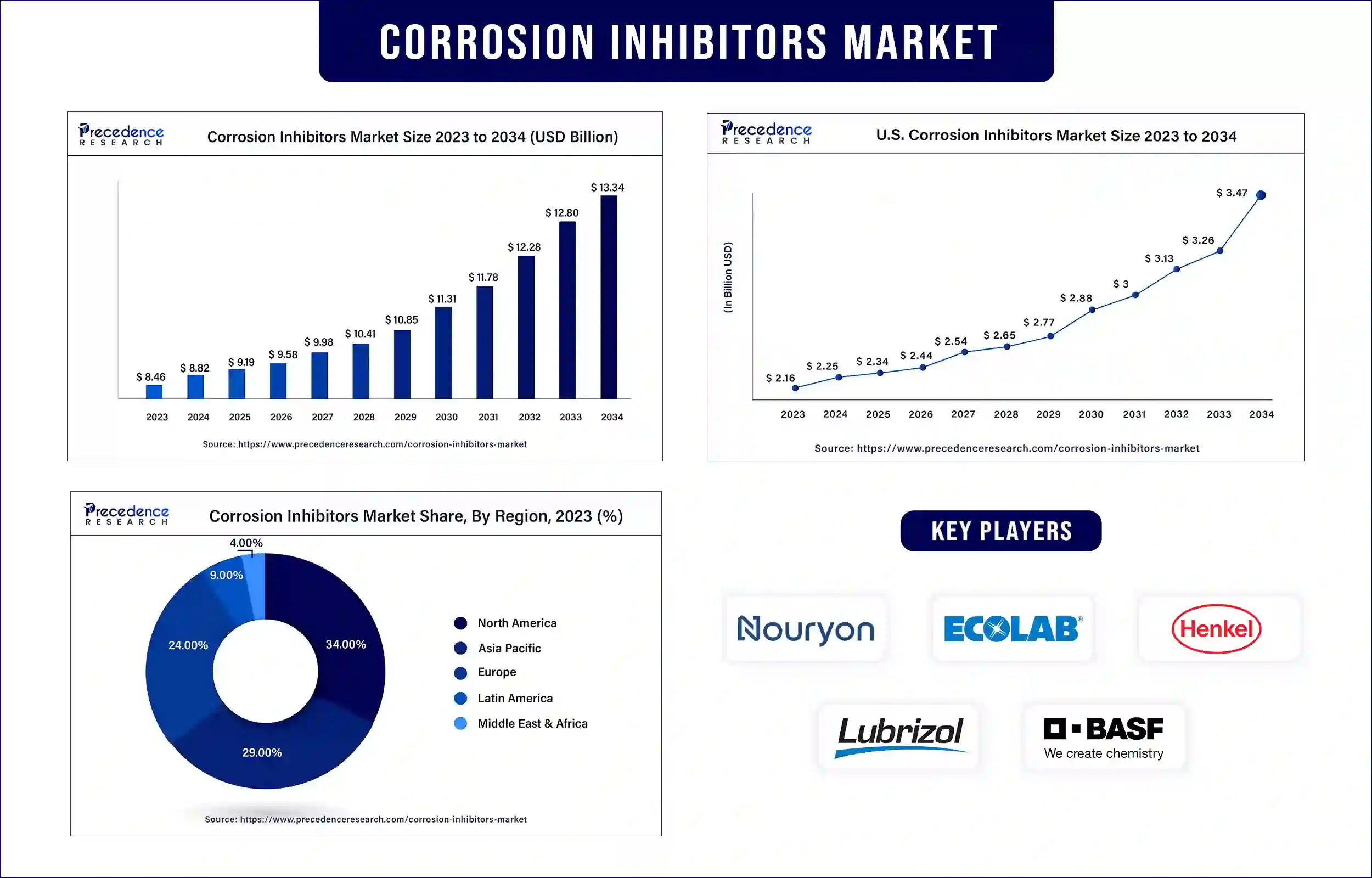 Corrosion Inhibitors Market Statistics