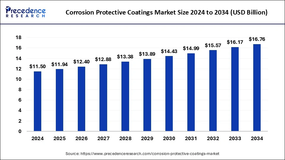 Corrosion Protective Coatings Market Size 2025 to 2034