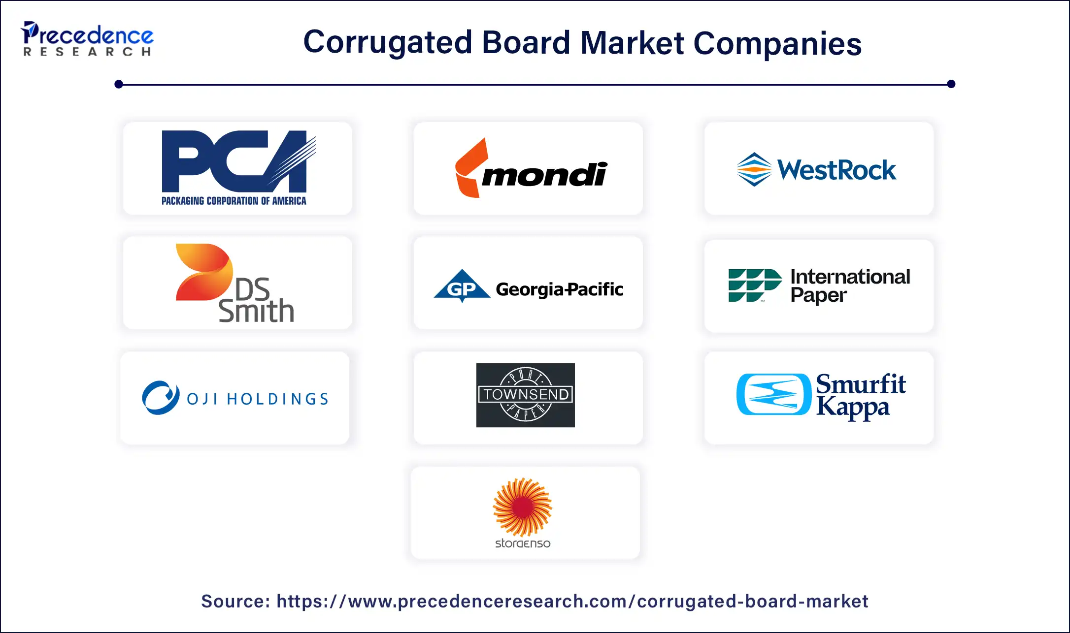 Corrugated Board Market Companies