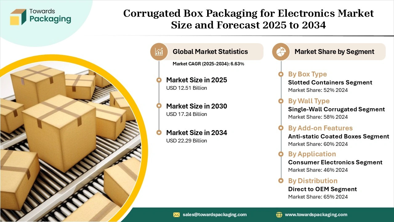 Corrugated Box Packaging for Electronics Market
