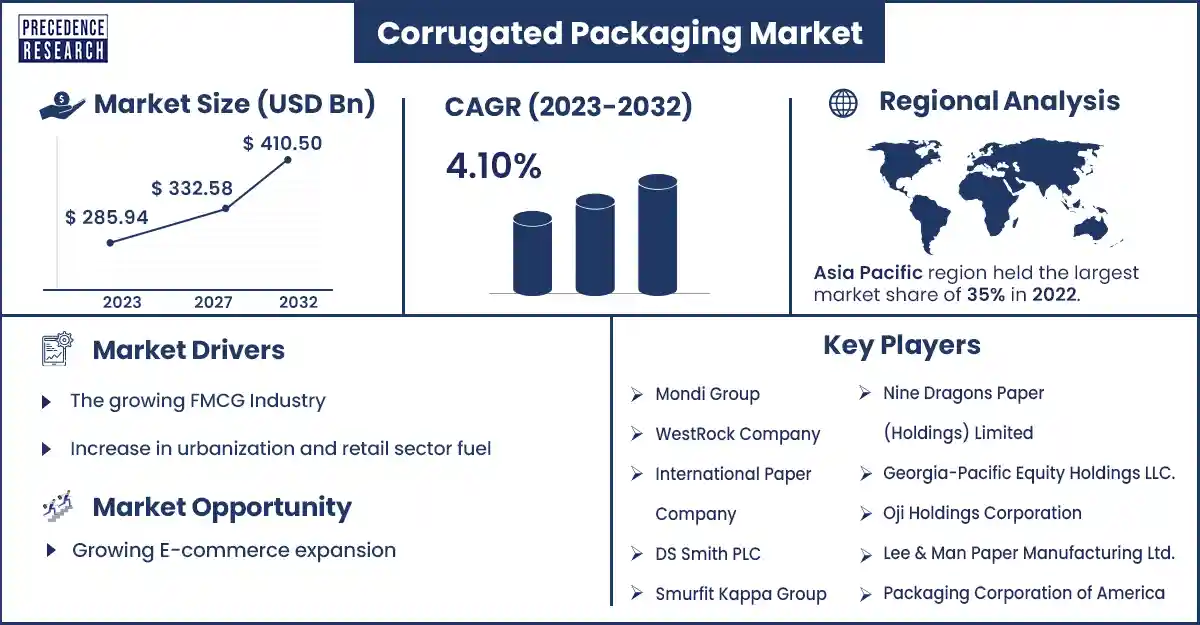 Corrugated Packaging Market Size and Growth Rate From 2023 to 2032