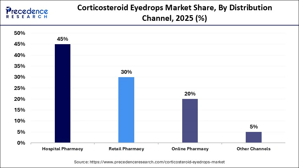 Corticosteroid Eyedrops Market Share, By Distribution Channel, 2025 (%)