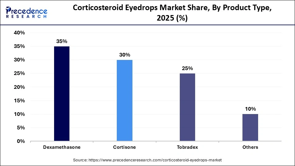 Corticosteroid Eyedrops Market Share, By Product Type, 2025 (%)