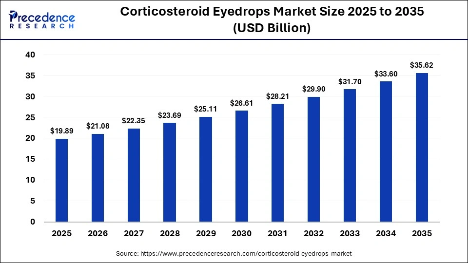 Corticosteroid Eyedrops Market Size 2025 to 2035