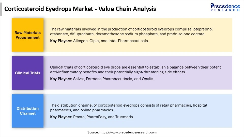 Corticosteroid Eyedrops Market Value Chain Analysis