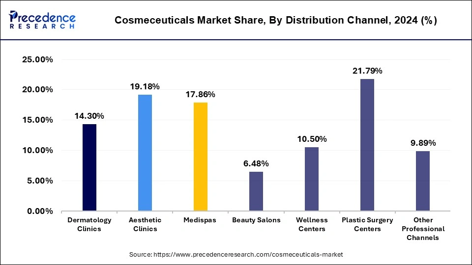 Cosmeceuticals Market Share, By Distribution Channel, 2024 