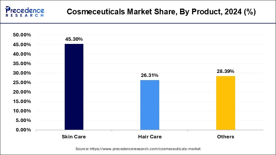 Cosmeceuticals Market Share, By Product, 2024 (%)