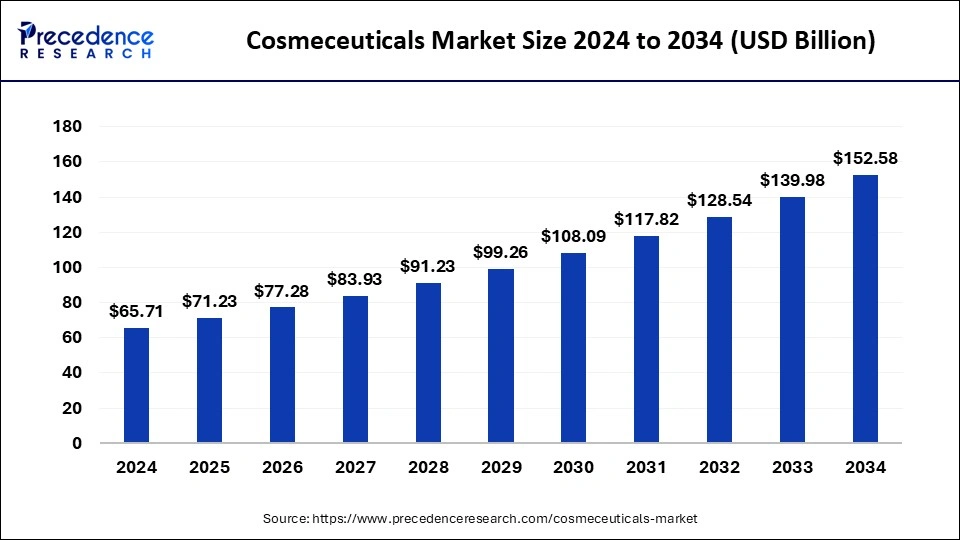 Cosmeceuticals Market Size 2025 to 2034