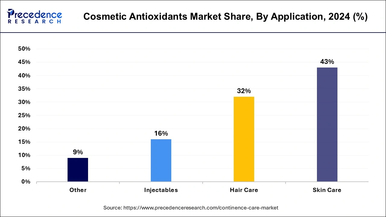 Cosmetic Antioxidants Market Share, By Application, 2024 (%)