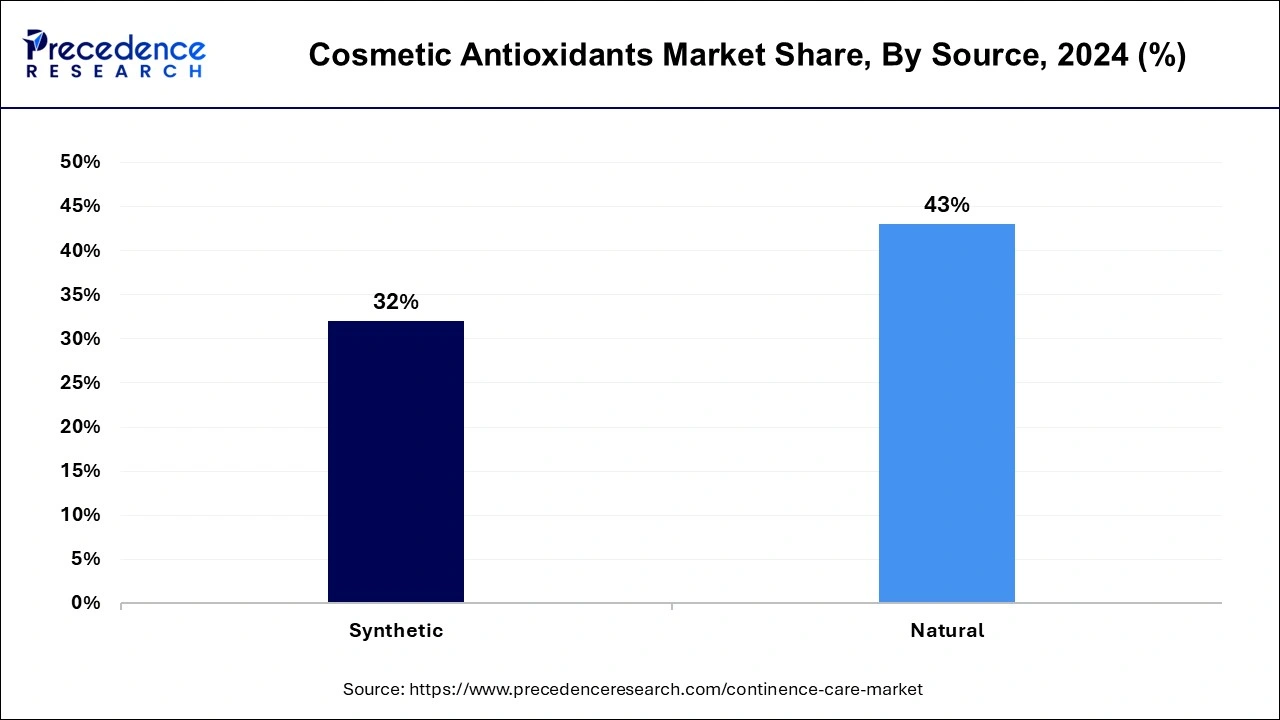 Cosmetic Antioxidants Market Share, By Source, 2024 (%)