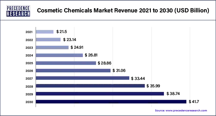 Cosmetic Chemicals Market Revenue 2022 to 2030