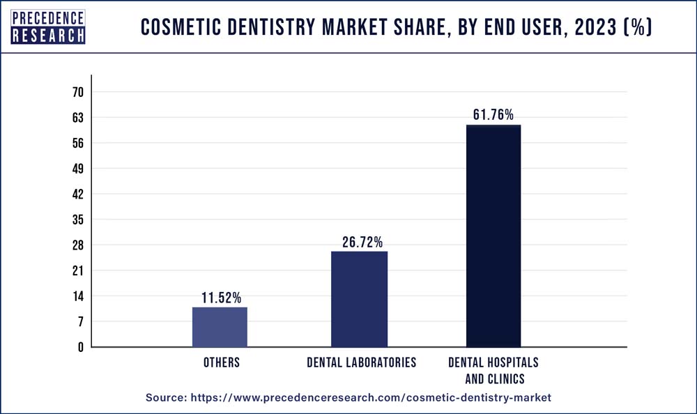 Cosmetic Dentistry Market Share, By End User, 2023 (%)