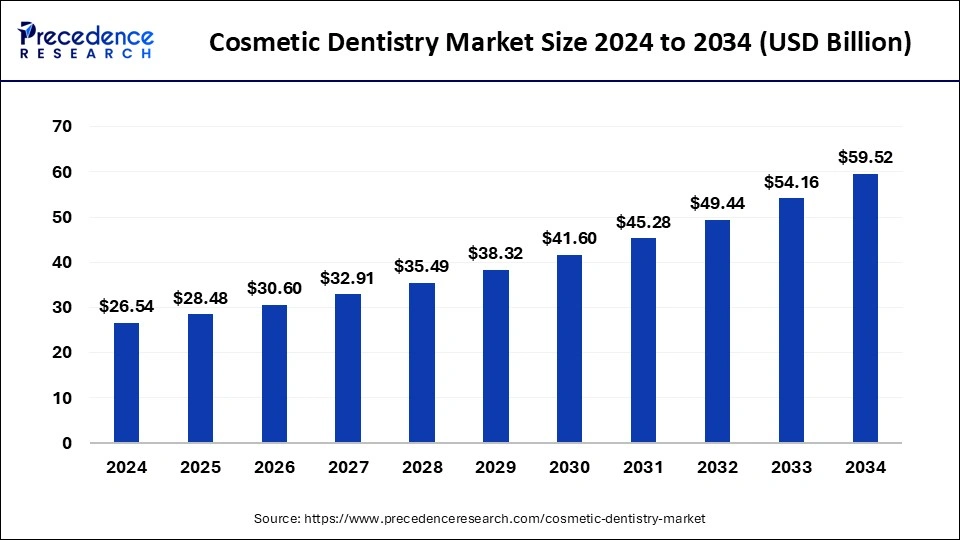 Cosmetic Dentistry Market Size 2025 To 2034